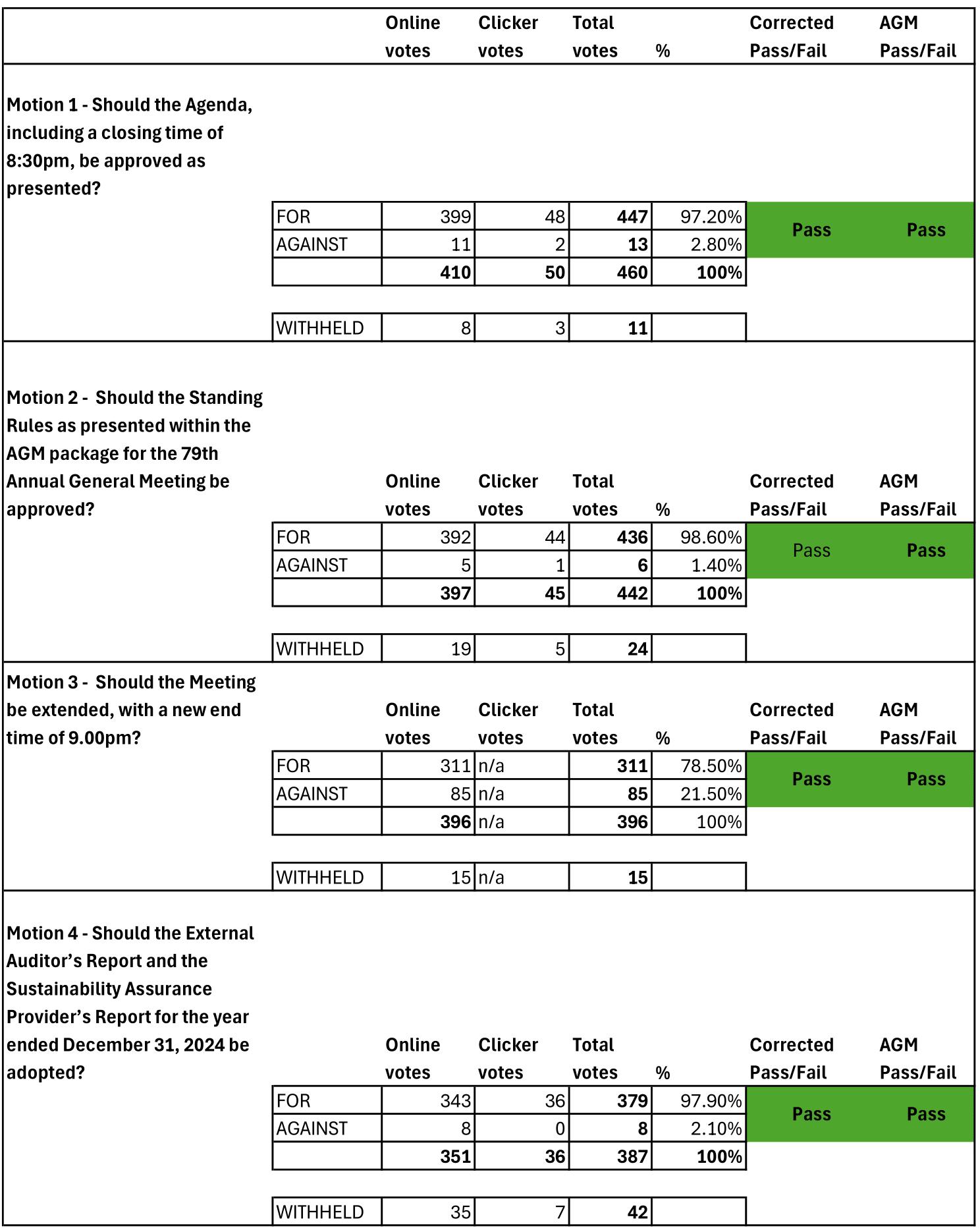 AGM-audited-vote-results-table-1